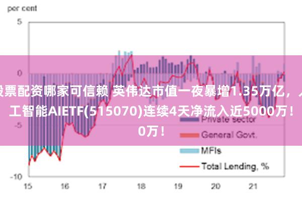 股票配资哪家可信赖 英伟达市值一夜暴增1.35万亿，人工智能AIETF(515070)连续4天净流入近5000万！