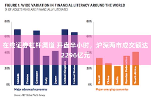 在线证劵杠杆渠道 开盘半小时，沪深两市成交额达2296亿元