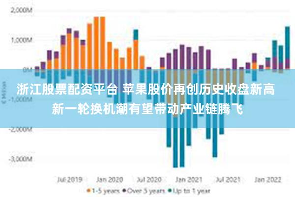 浙江股票配资平台 苹果股价再创历史收盘新高 新一轮换机潮有望带动产业链腾飞