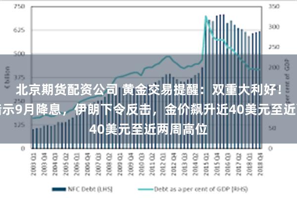 北京期货配资公司 黄金交易提醒：双重大利好！鲍威尔暗示9月降息，伊朗下令反击，金价飙升近40美元至近两周高位