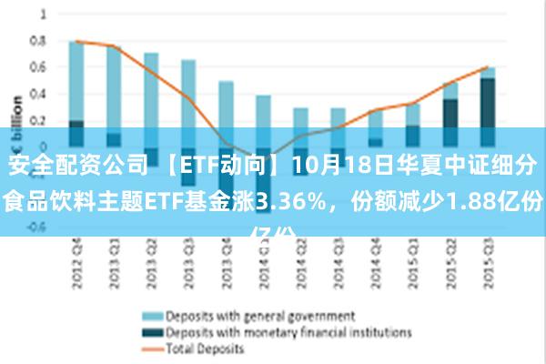 安全配资公司 【ETF动向】10月18日华夏中证细分食品饮料主题ETF基金涨3.36%，份额减少1.88亿份